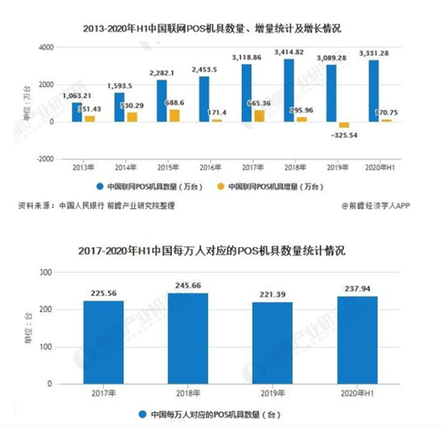 2020年中国POS机行业市场现状及发展趋势分析行业逐渐向智能化方向发展